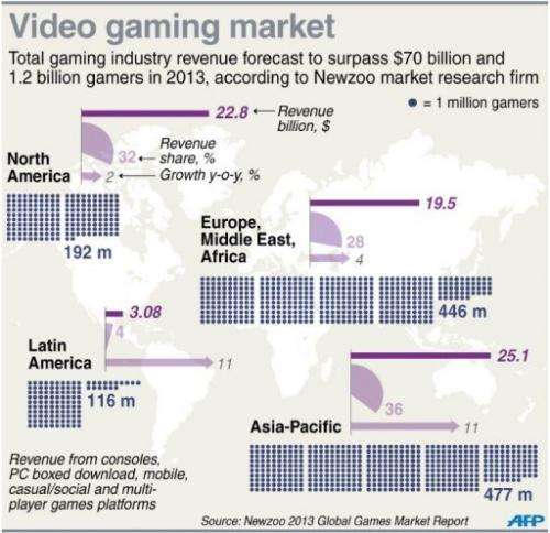 Graphic on the global games market