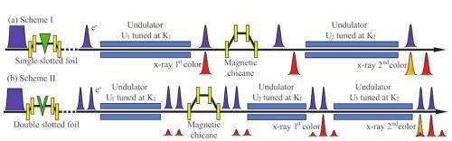 X-ray laser pulses in two colors