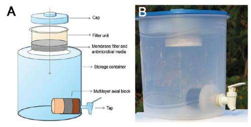 Nano-scientists develop new kind of portable water purification system