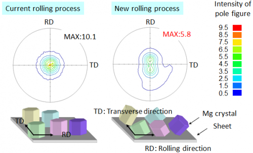Development of new rolling process for improving room-temperature formability of damping magnesium alloy sheets