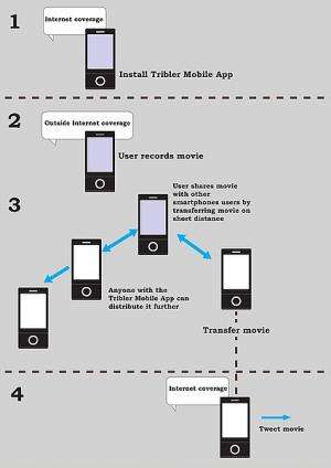 Tribler Mobile: share videos, even without the internet