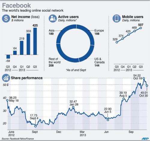Graphic fact file on Facebook, including share performance, net income and daily active users
