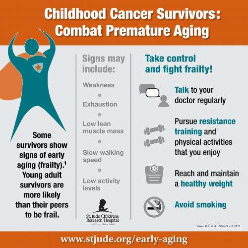 Adult survivors of childhood cancer at risk of becoming frail at an early age