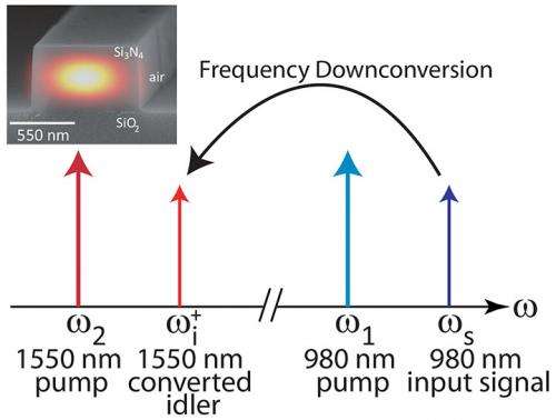 A frequency conversion interface to the telecommunications band using nanophotonics