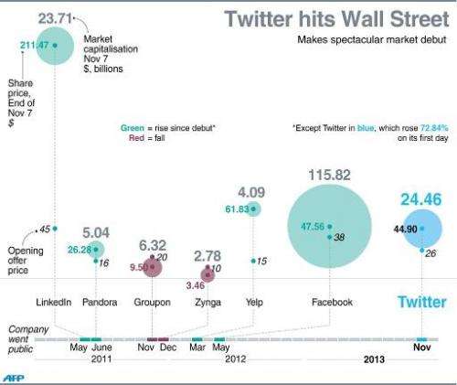 A graphic showing Twitter's Wall Street debut, including comparisons with the performance of other major tech companies