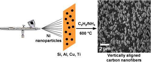 Airbrushing could facilitate large-scale manufacture of carbon nanofibers