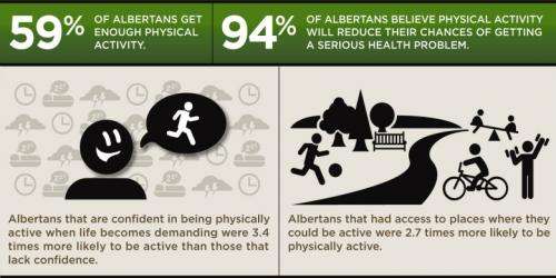 Albertans getting more active, but still room to move
