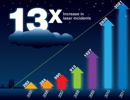 A look at the hazards of green laser pointers