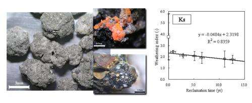 Analysis of weathering of solid waste incineration ash evaluated by indices for natural rock