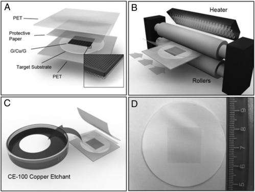 Better, faster, simpler: Depositing graphene directly onto flexible substrates