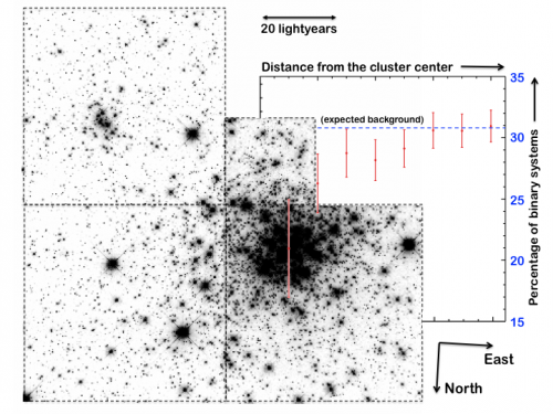 A simple view of gravity does not fully explain the distribution of stars in crowded clusters