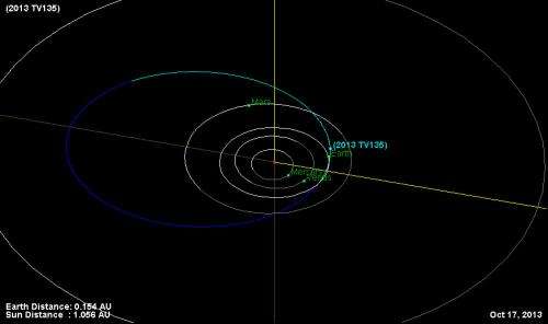Asteroid 2013 TV135: A reality check