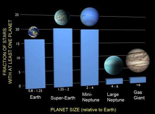 At least 1 in 6 stars has an Earth-sized planet