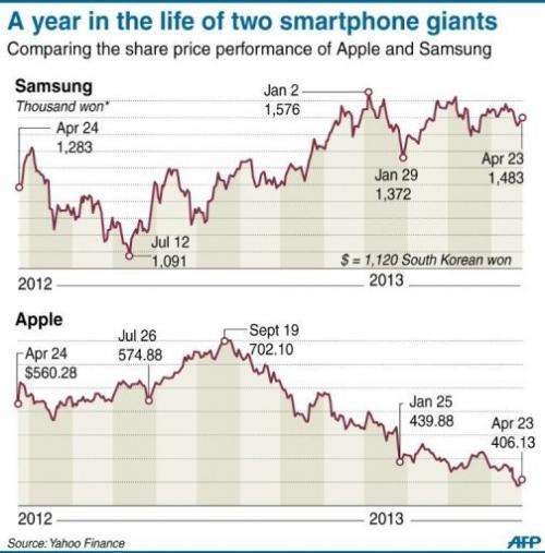 A year in the life of two smartphone giants