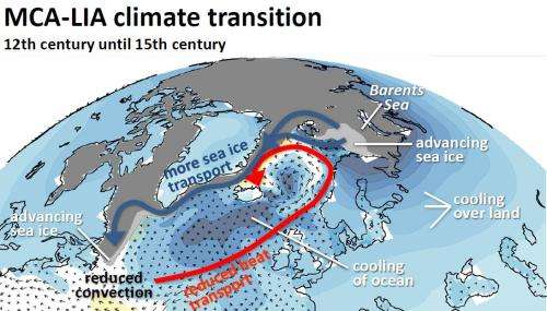 Sea-ice formation sustained the 'Little Ice Age'