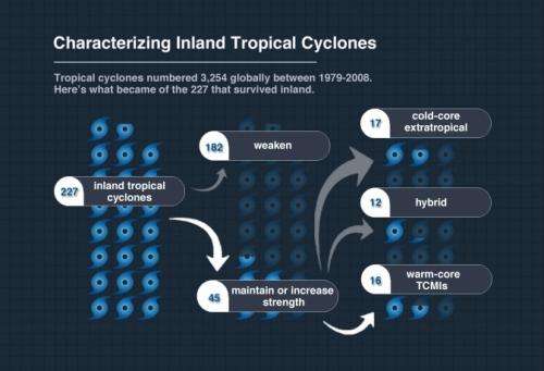 'Brown ocean' can fuel inland tropical cyclones