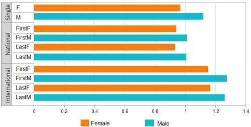 Central to evaluating researchers, publication citations reflect gender bias, barrier to women
