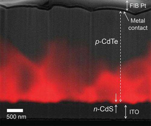 Characterizing solar cells with nanoscale precision