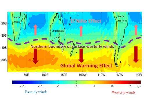Climate tug of war disrupting Australian atmospheric circulation patterns
