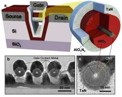 CNT wrap-gate transistors could extend transistor performance scaling