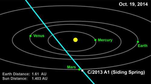 Comet to make close flyby of red planet in October 2014