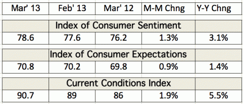 Consumer confidence continues to improve in March