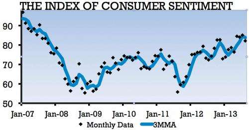 Consumer confidence eases in August, reflecting economic cross-currents