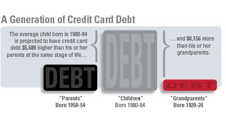 Credit card debt: Younger people borrow more heavily and repay more slowly