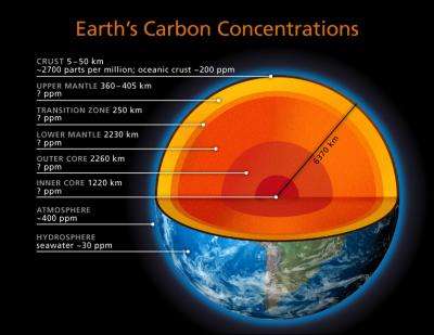 Deep Carbon: Quest underway to discover its quantity, movements, origins and forms in Earth