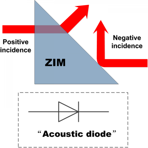 Designing an acoustic diode