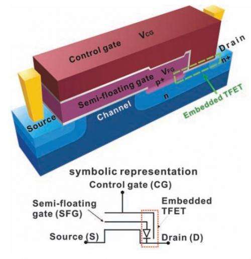 Researchers speed up transistors by embedding tunneling field-effect transistor