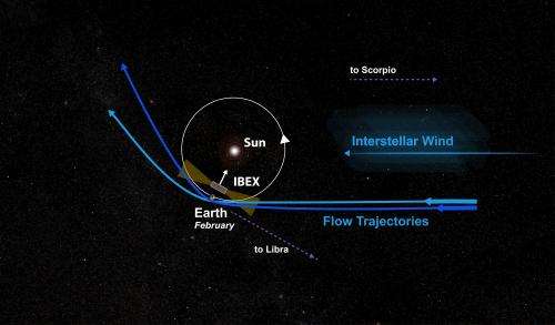 Interstellar winds buffeting our solar system have shifted direction