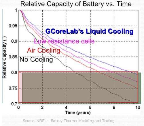 Gcorelab receives $482,000 to develop new battery coolant technology