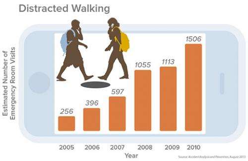 Distracted walking: injuries soar for pedestrians on phones