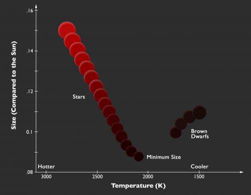 Drawing the line between stars and brown dwarfs