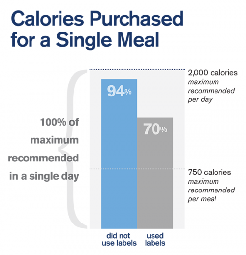 Drexel study: Consumers order a less unhealthy meal when the menu has nutritional labeling