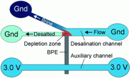Drinking water from the sea: Electrochemically mediated seawater desalination in microfluidic systems