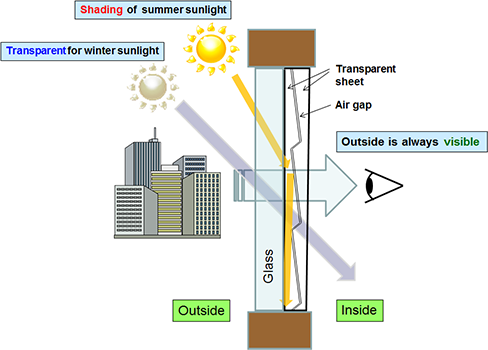 Energy-saving light-control film that automatically controls sunlight transmission in summer and winter
