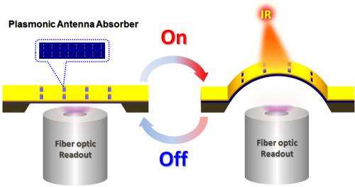 Engineers’ nanoantennas improve infrared sensing