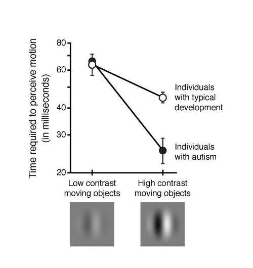 Enhanced motion perception in autism may point to an underlying cause of the disorder