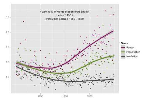 Exhaustive computer research project shows shift in English language