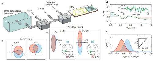 Researchers devise a means to observe single quantum trajectory of superconducting quantum bit
