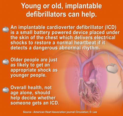 Elderly benefit from using implantable defibrillators