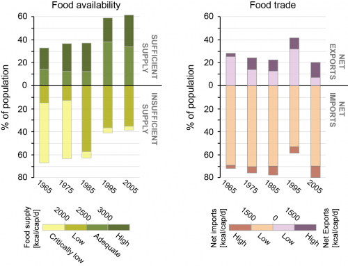 Availability of food increases as countries' dependence on food trade grows