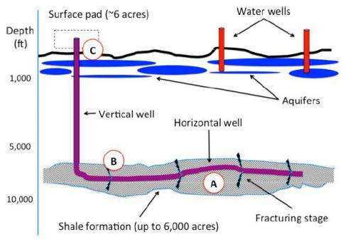 Physical chemistry could answer many questions on fracking