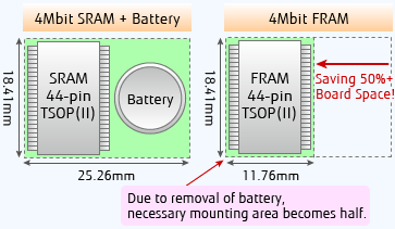 Fujitsu releases new 4 mbit FRAM with non-volatile memory with SRAM-compatible parallel interface