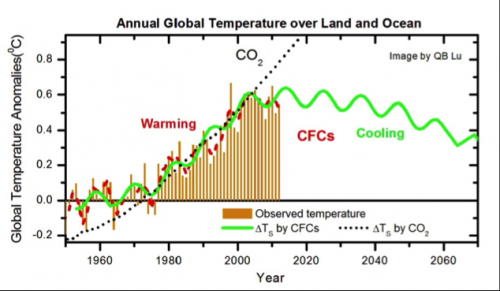 Global warming caused by CFCs, not carbon dioxide, study says