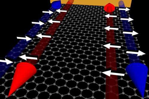 Graphene can host exotic new quantum electronic states at its edges