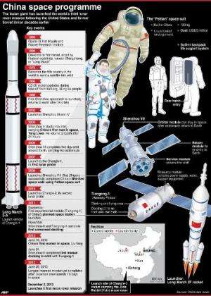 Graphic chronology of China's space programme