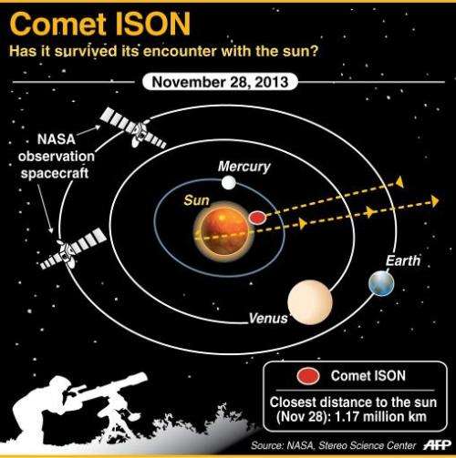 Graphic on Comet ISON which appears to have vanished in its encounter with the sun